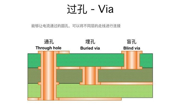 過(guò)孔Via：盲孔、埋孔和通孔的區(qū)別